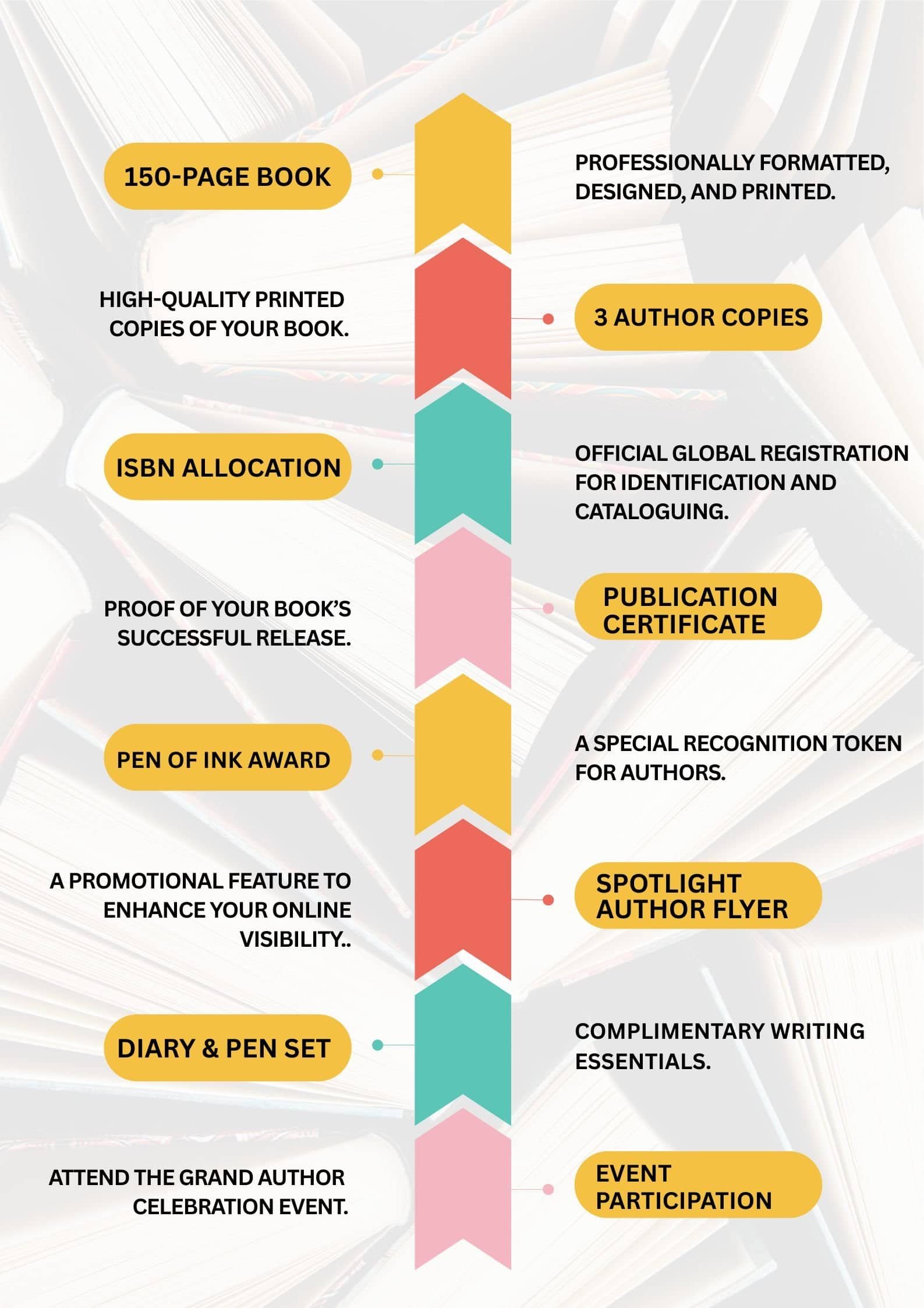 Author publishing package benefits and inclusions infographic